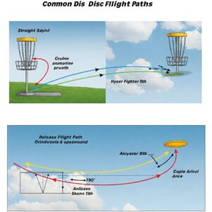 Visual representation of common flight paths for a disc golf disc set, including straight, hyzer, and anhyzer.