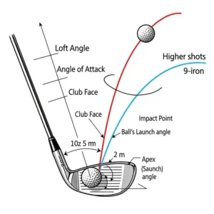 Diagram illustrating the typical loft angle of a 9 iron golf club, showing its trajectory for higher shots.