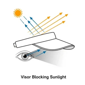 Diagram illustrating how a mens golf visor effectively blocks harmful UV rays from the face and eyes.