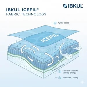 Close-up diagram illustrating how Icefil fabric works, a key feature of ibkul golf apparel.