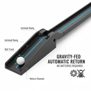 Diagram explaining the gravity-fed mechanism of an automatic return putting mat that requires no electricity.